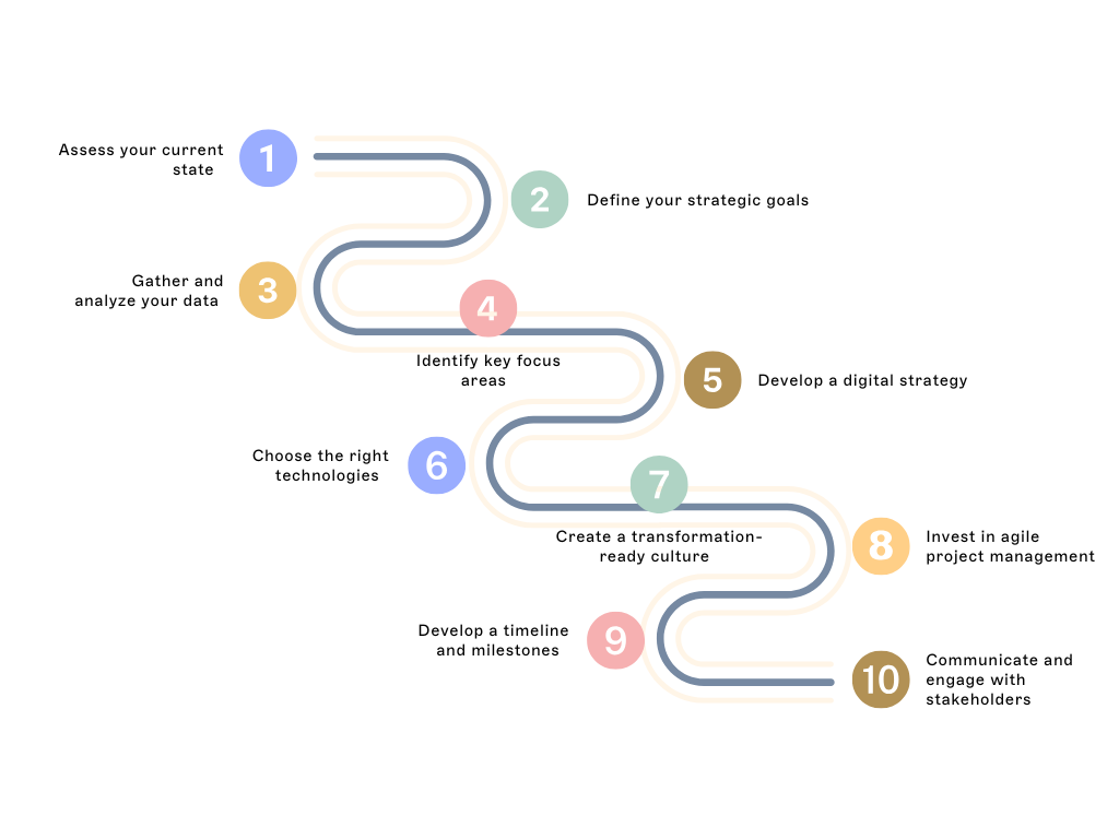 Digitalisierungsfahrplan