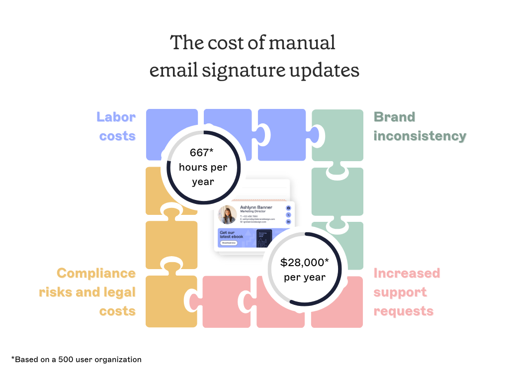 cost of manual email signature updates