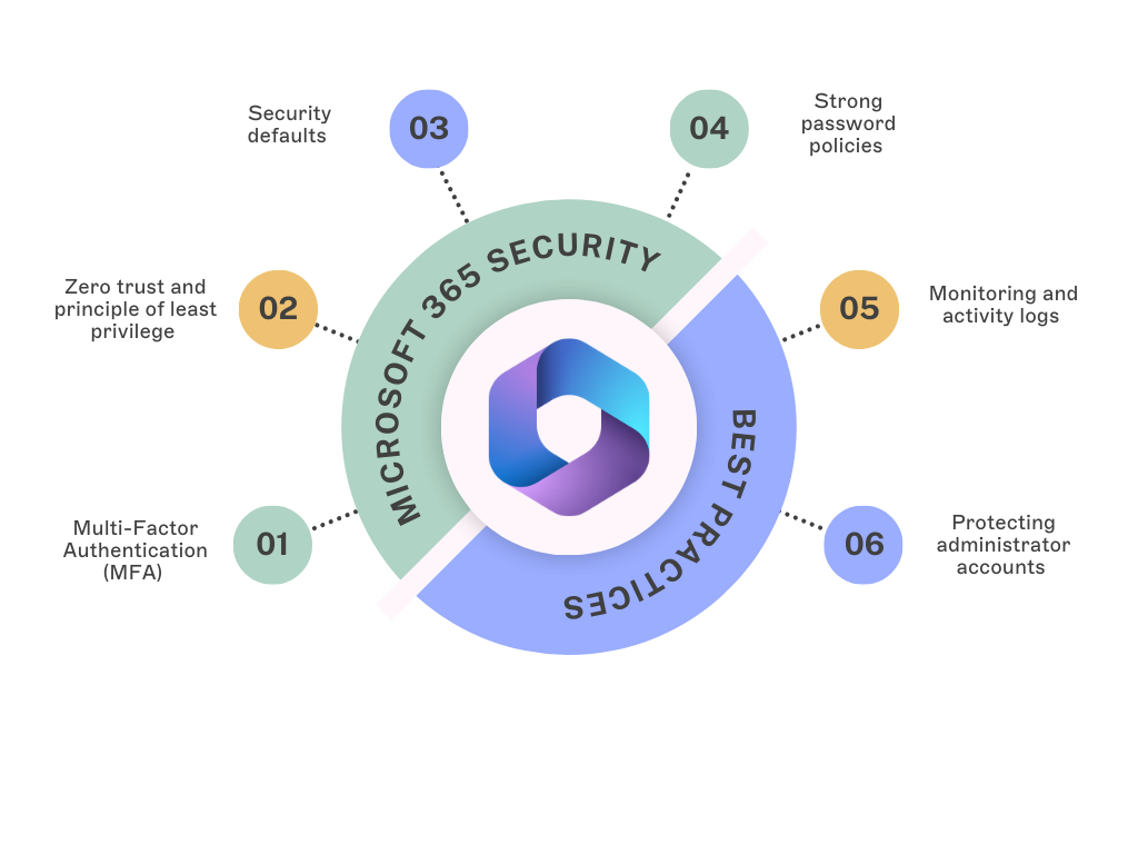 Bonnes pratiques pour la sécurité de Microsoft 365