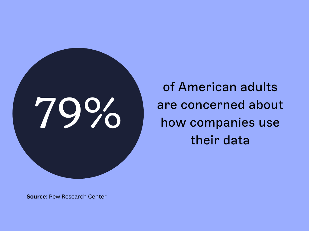 79% of American adults are concerned about how companies use their data.