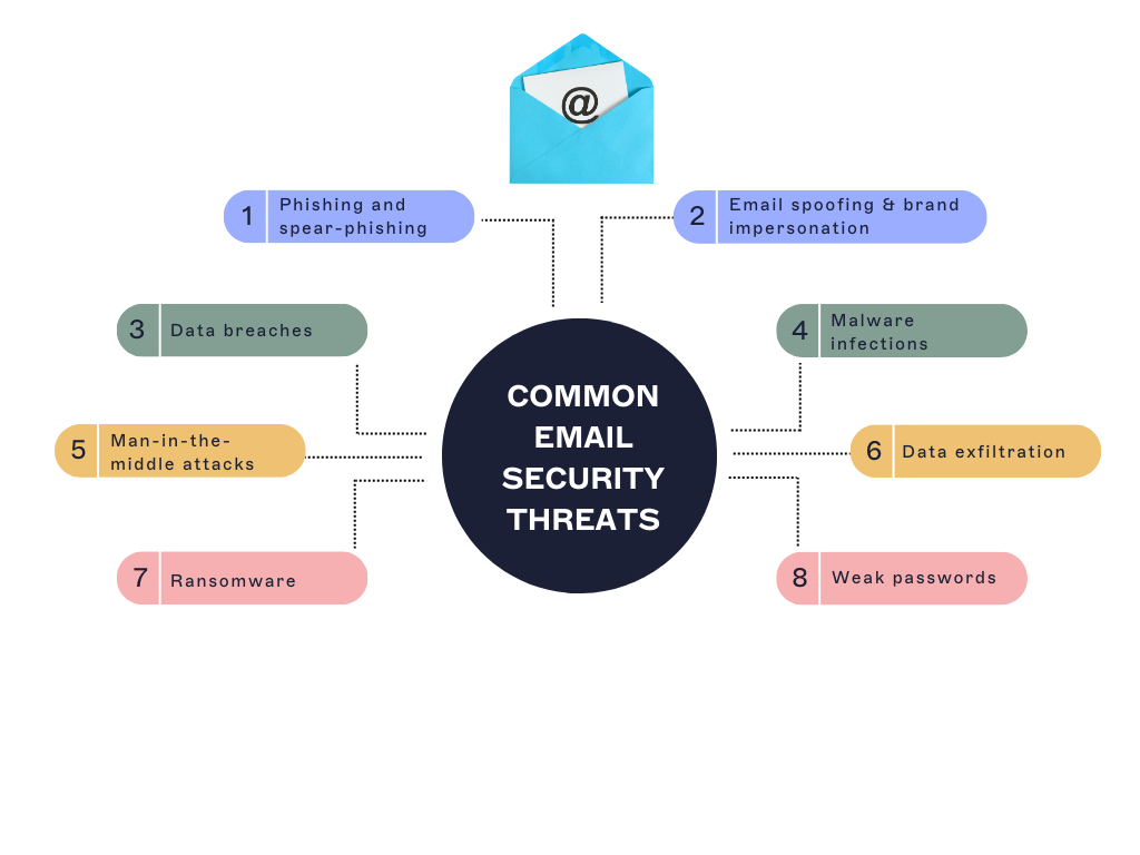 menaces courantes à la sécurité des e-mails
