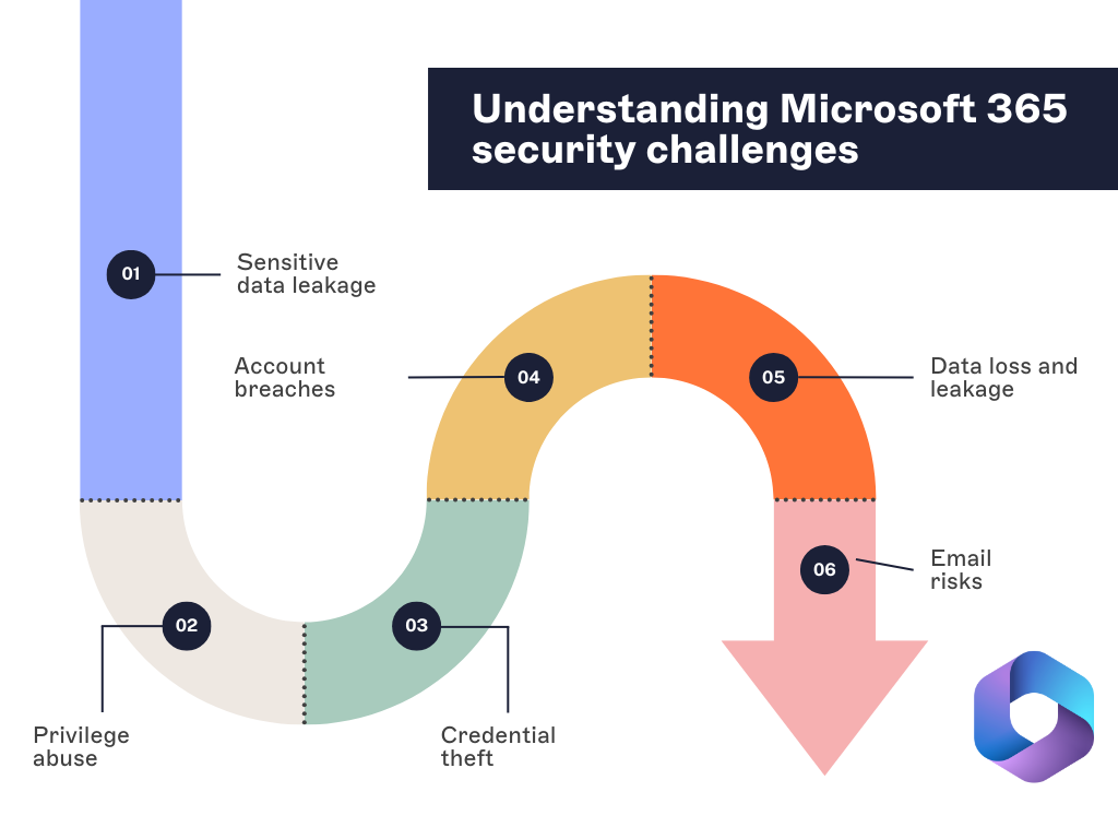 Comprendre les défis de sécurité de Microsoft 365