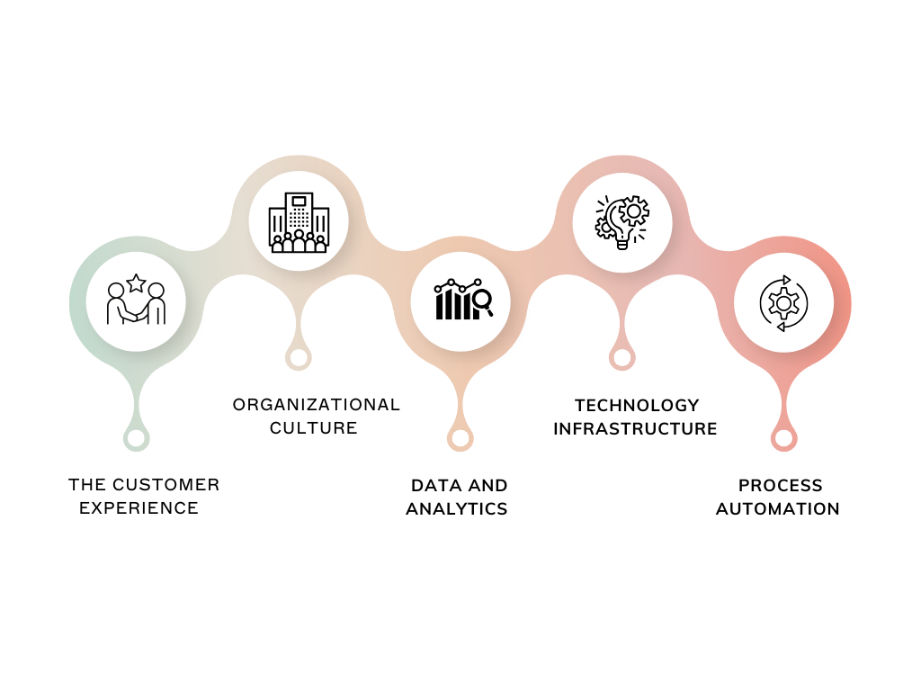 Die Schlüsselaspekte einer Digitalen Transformations-Roadmap