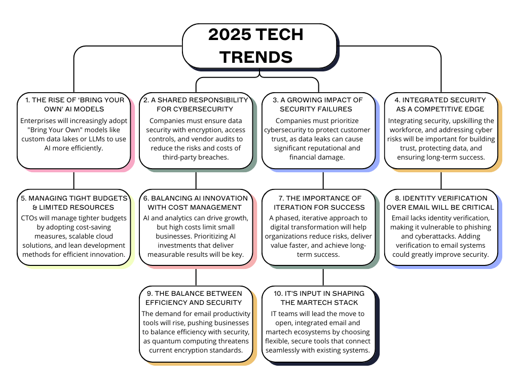 2025 tech trends