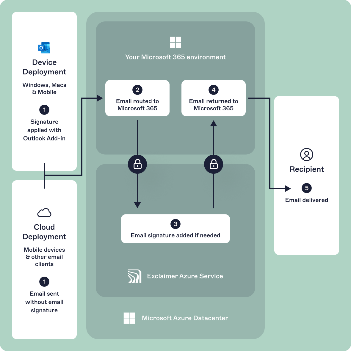 Diagram showing how cloud based email signature management works