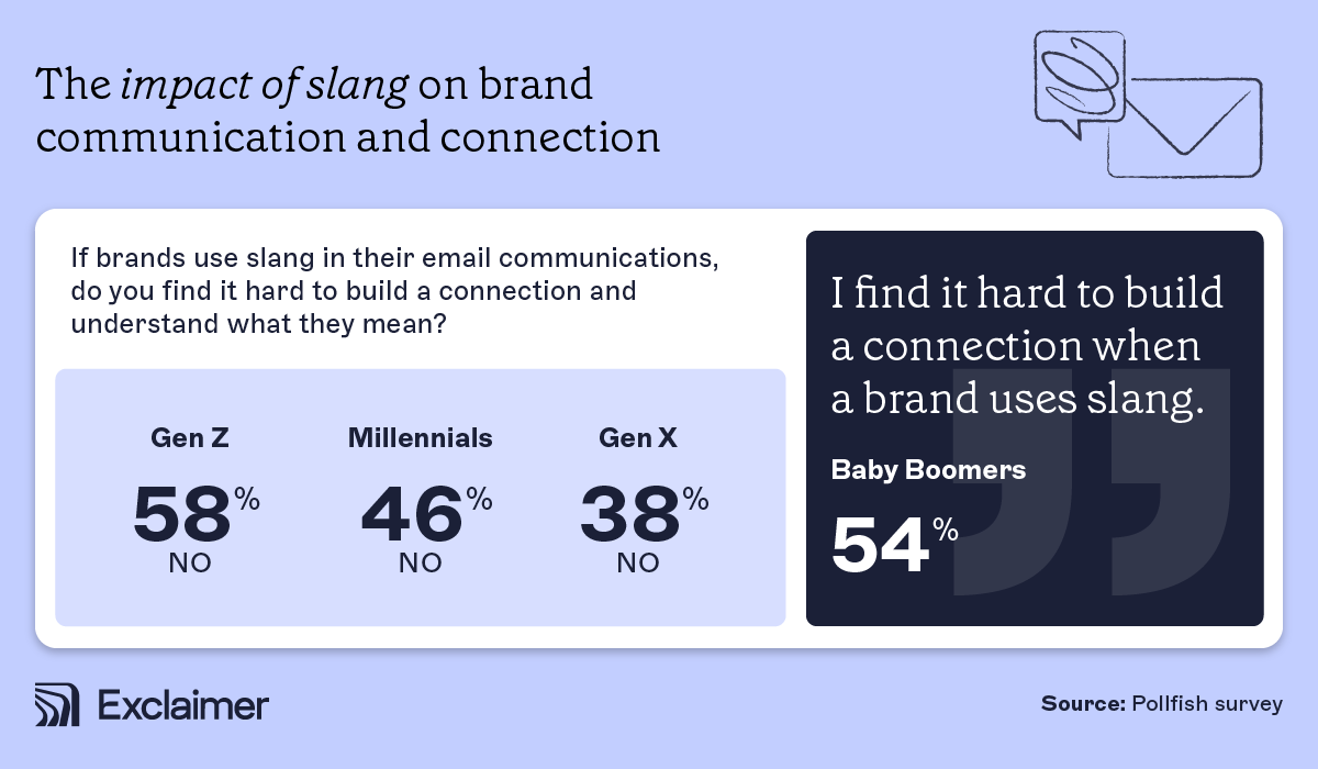 statistic showing the impact of slang on brand communication and connection
