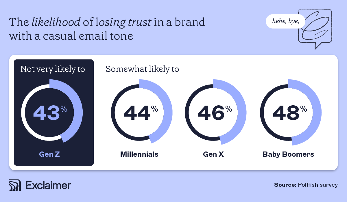 the likelihood of losing trust in a brand with a casual email tone