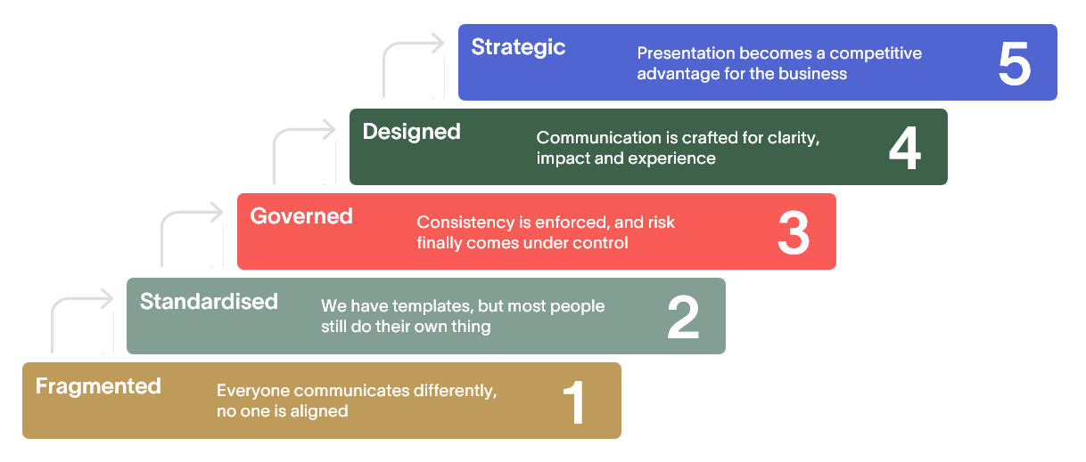 Exclaimer Communication Maturity Model