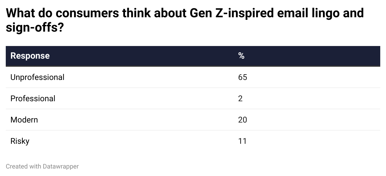 table showing what consumers think about Gen Z-inspired email lingo and email sign-offs