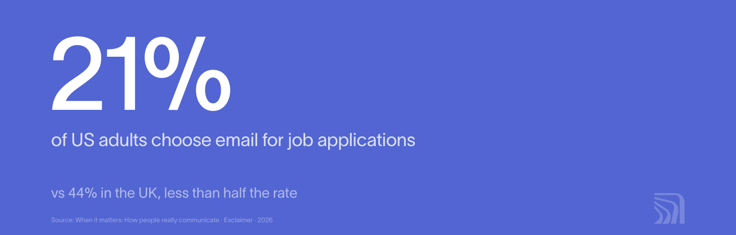 21% of US adults choose email for job applications