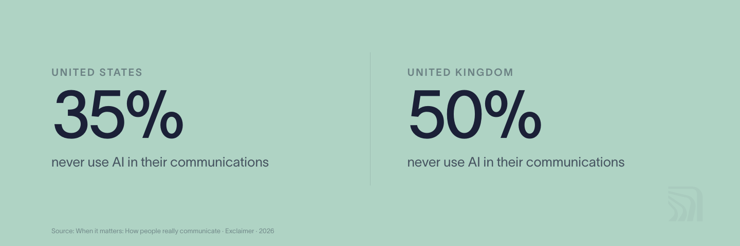 35% Americans never use AI in their communications