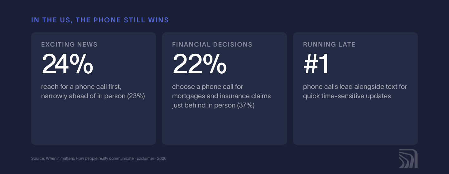 In the US, the phone still wins