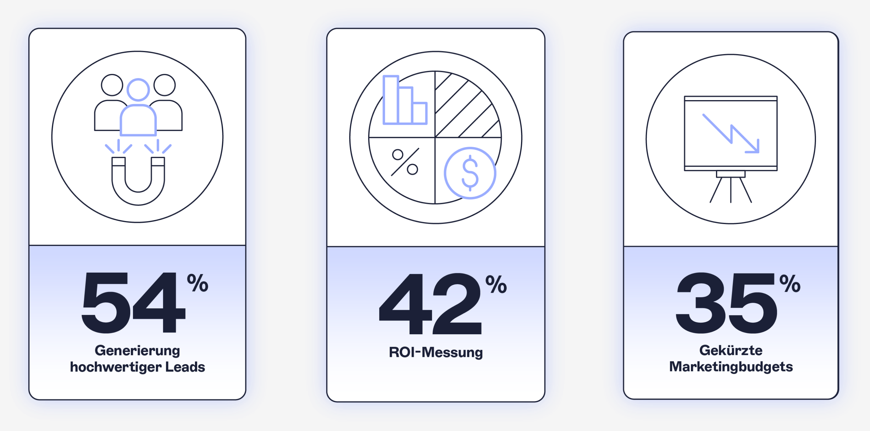 Die drei größten Herausforderungen sind die Gewinnung hochwertiger Leads, die ROI-Messung und reduzierte Marketingbudgets.