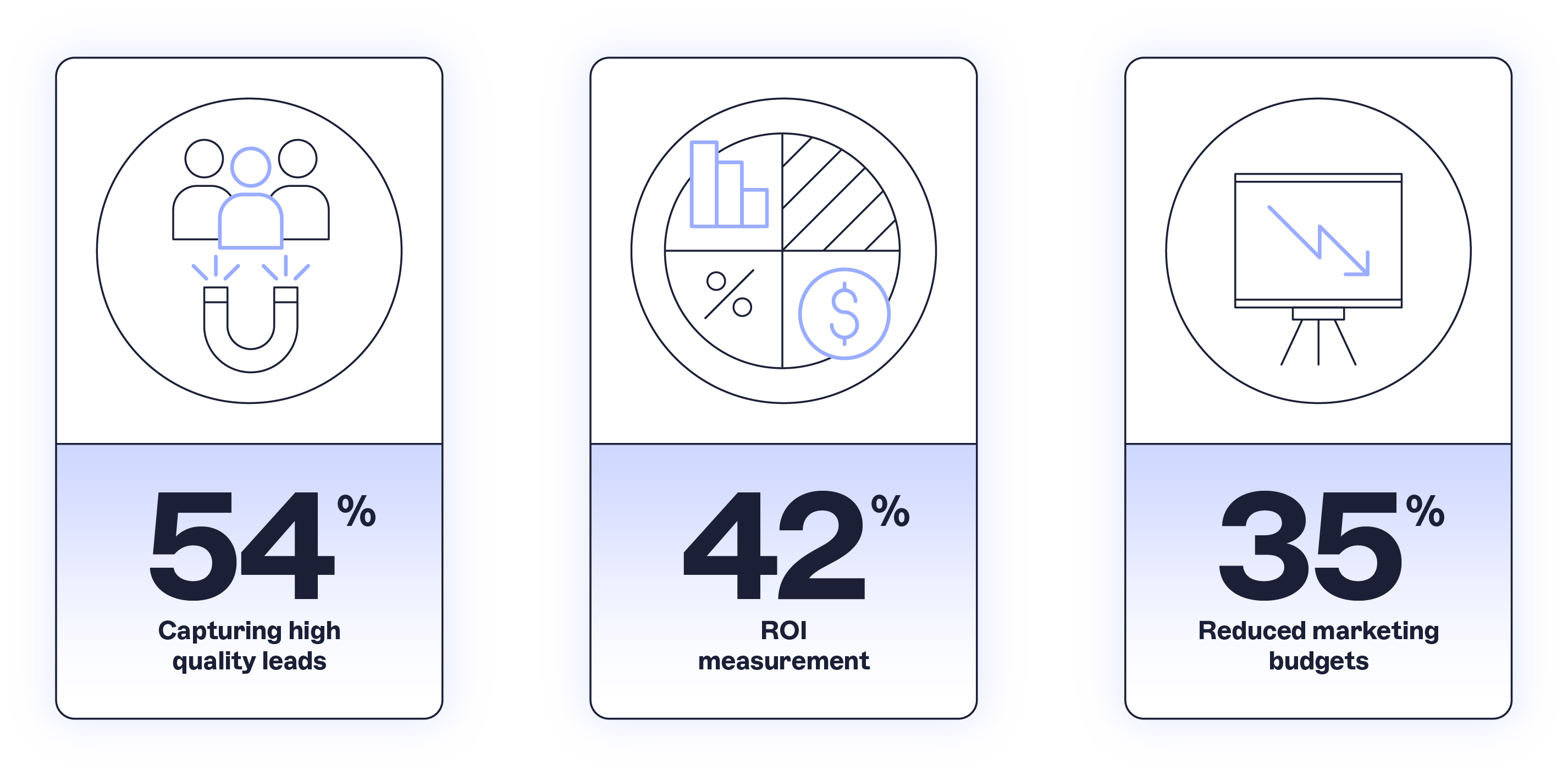 top three challenges including capturing high quality leads, ROI measurement, and reduced marketing budgets