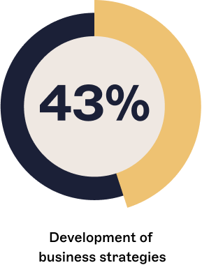 strategy percentages
