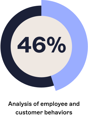 behaviour percentages
