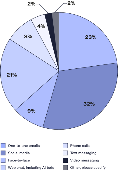 communication channel pie chart