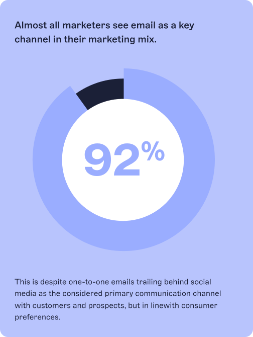 92 percent one to one marketing