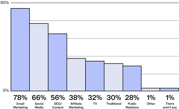 marketing channels graph