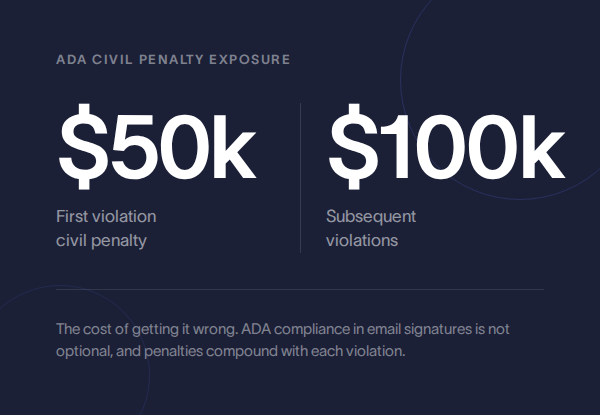 ADA civil penalty exposure: $50k for first violation, $100k for subsequent violations. Non-compliance in email signatures leads to penalties.