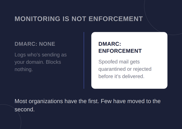Infographic contrasting DMARC monitoring, which logs without blocking, and DMARC enforcement, which quarantines or rejects spoofed mail.