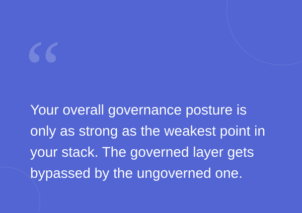 Quote on a blue background: "Your overall governance posture is only as strong as the weakest point in your stack. The governed layer gets bypassed by the ungoverned one."
