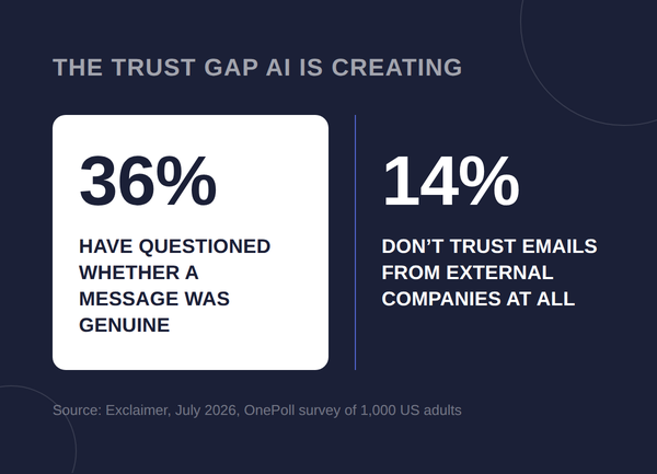 Infographic showing trust in AI: 36% have questioned message genuineness; 14% don't trust external company emails. Based on a 2026 survey.