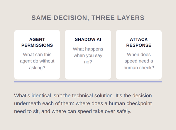 Infographic titled "Same Decision, Three Layers" with sections: Agent Permissions, Shadow AI, and Attack Response, discussing human checkpoints.