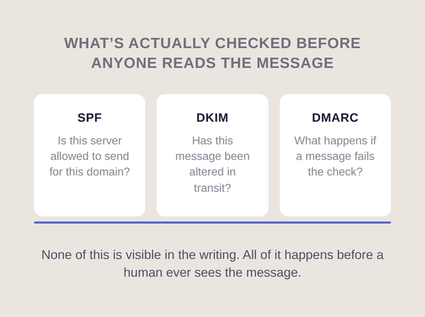 An infographic explaining email security checks: SPF, DKIM, and DMARC, highlighting server permissions, message integrity, and response to failures.