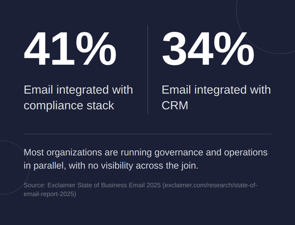 Statistics showing 41% email integration with compliance stack and 34% with CRM, highlighting lack of visibility in governance and operations.