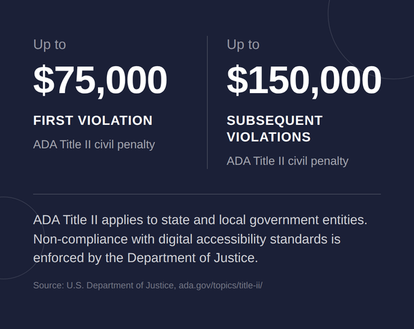 Infographic on ADA Title II civil penalties: up to $75,000 for the first violation and up to $150,000 for subsequent violations.