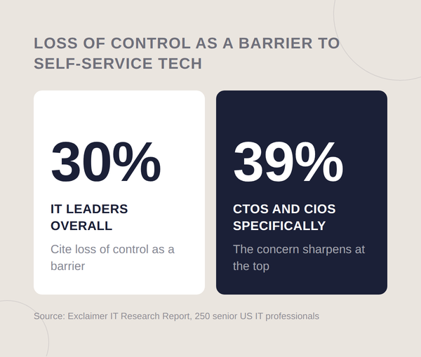 Infographic showing 30% of IT leaders and 39% of CTOs/CIOs cite loss of control as a barrier to self-service tech. Source: Exclaimer IT Research Report.