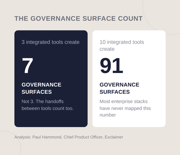 Infographic showing governance surfaces: 3 tools create 7 surfaces, 10 tools create 91 surfaces. Analysis by Paul Hammond, Exclaimer.