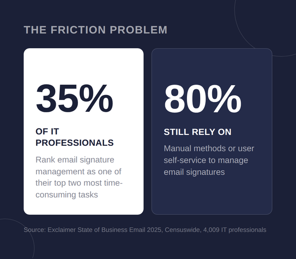 Infographic highlighting email signature management challenges: 35% of IT professionals find it time-consuming; 80% use manual methods.