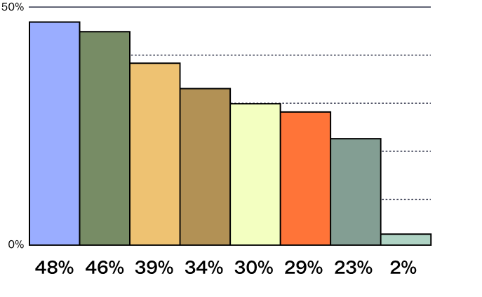 bar chart self serve