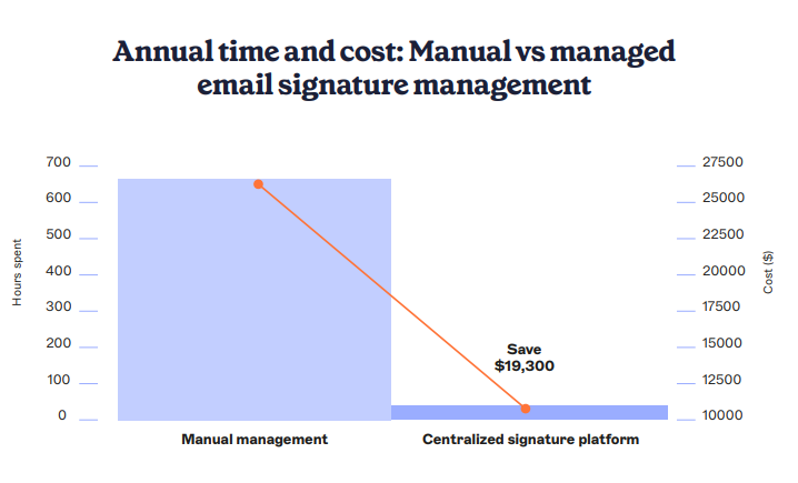 manual vs managed email signature management