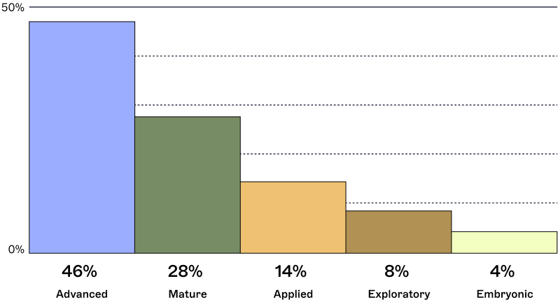 bar chart