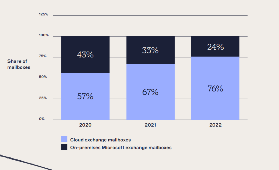 chart showing the use of Microsoft 365 by businesses